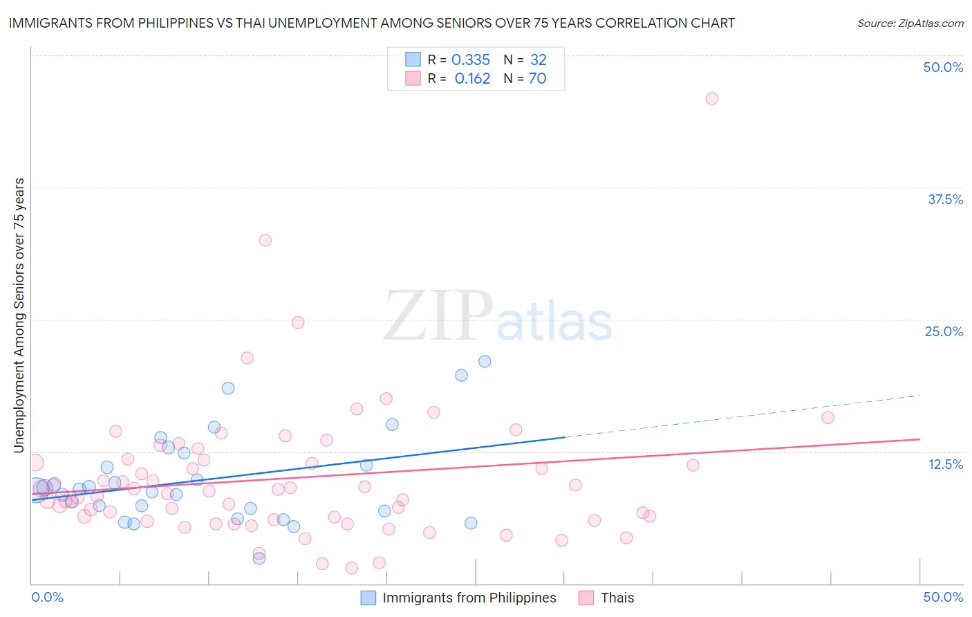Immigrants from Philippines vs Thai Unemployment Among Seniors over 75 years