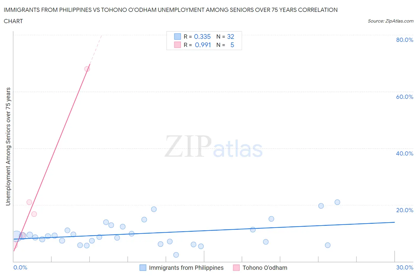 Immigrants from Philippines vs Tohono O'odham Unemployment Among Seniors over 75 years