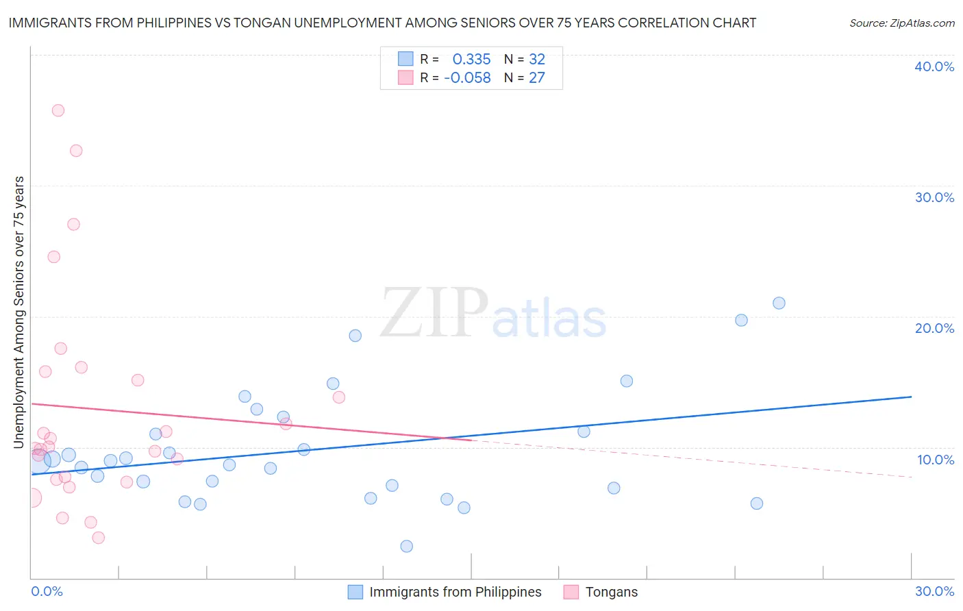 Immigrants from Philippines vs Tongan Unemployment Among Seniors over 75 years