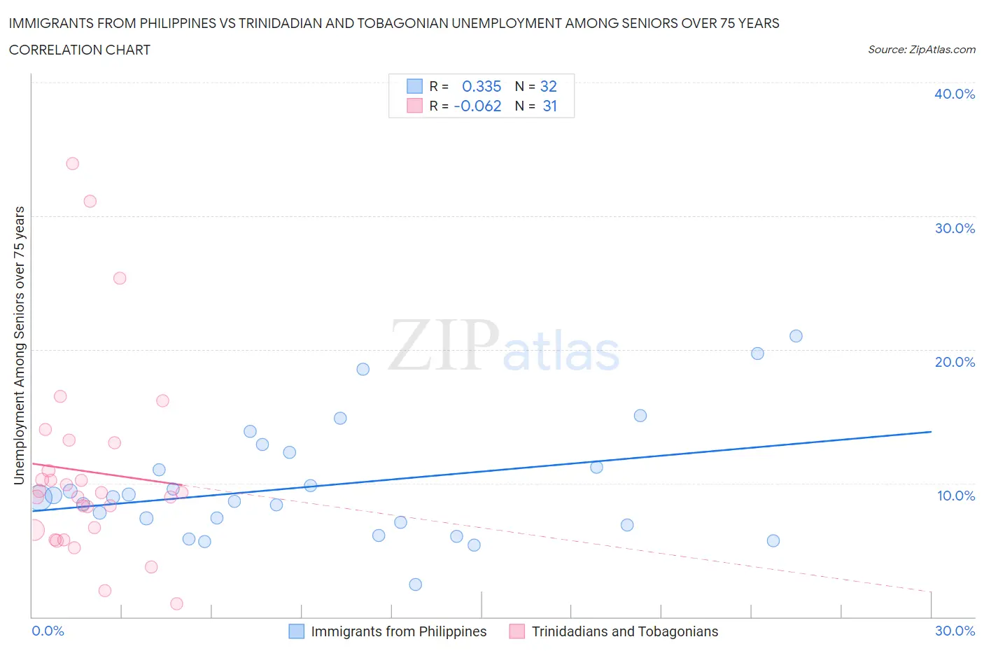 Immigrants from Philippines vs Trinidadian and Tobagonian Unemployment Among Seniors over 75 years