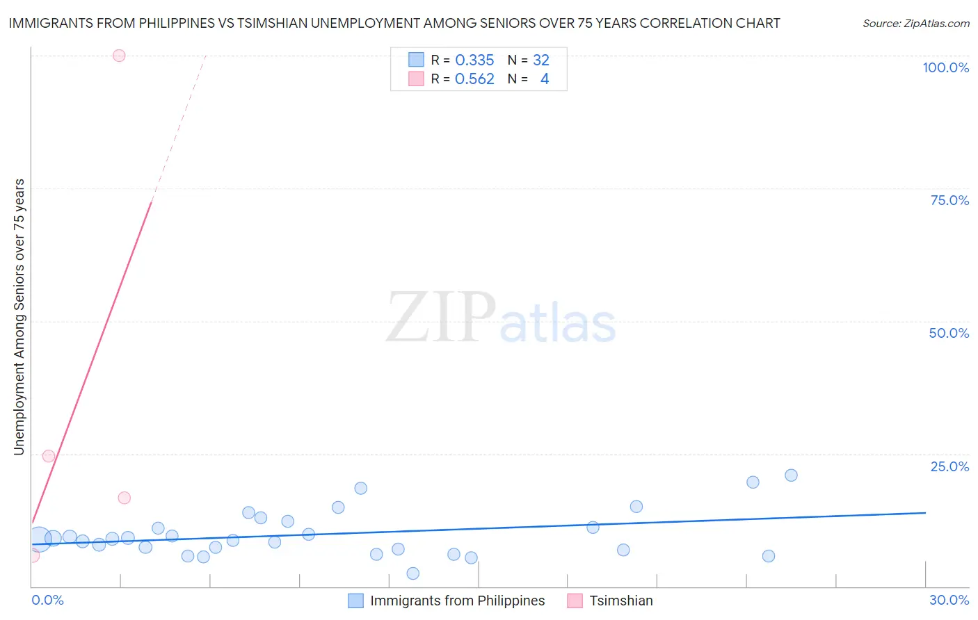 Immigrants from Philippines vs Tsimshian Unemployment Among Seniors over 75 years