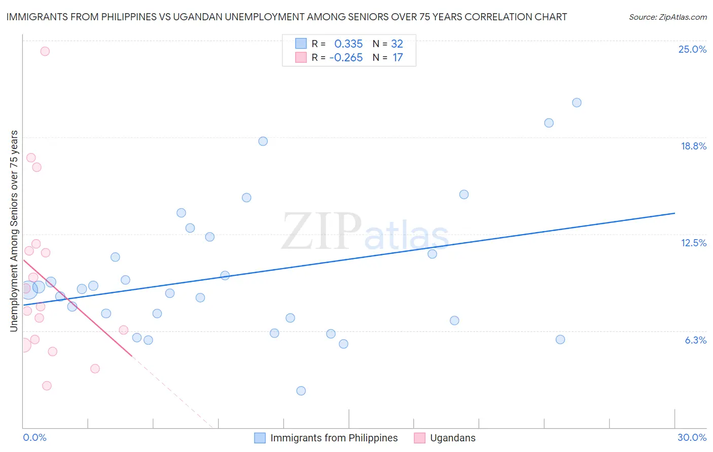 Immigrants from Philippines vs Ugandan Unemployment Among Seniors over 75 years