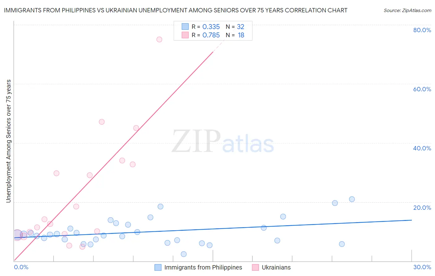 Immigrants from Philippines vs Ukrainian Unemployment Among Seniors over 75 years