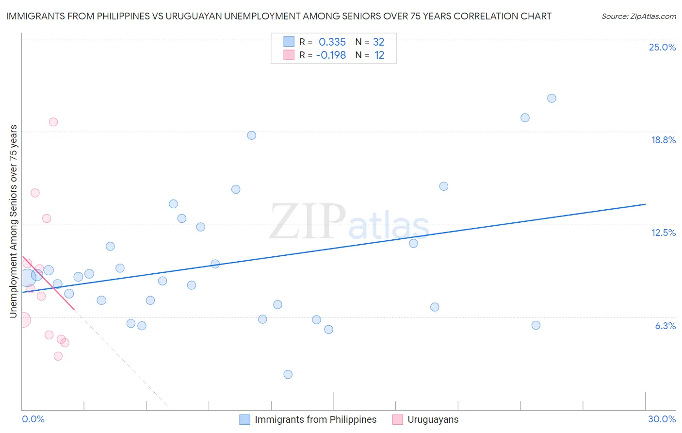 Immigrants from Philippines vs Uruguayan Unemployment Among Seniors over 75 years