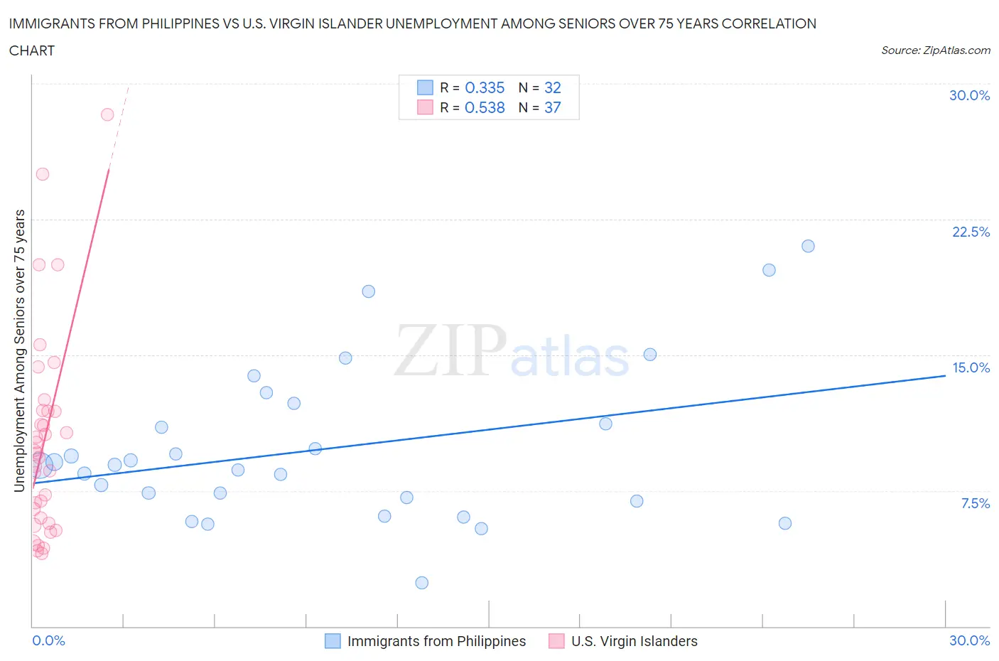 Immigrants from Philippines vs U.S. Virgin Islander Unemployment Among Seniors over 75 years