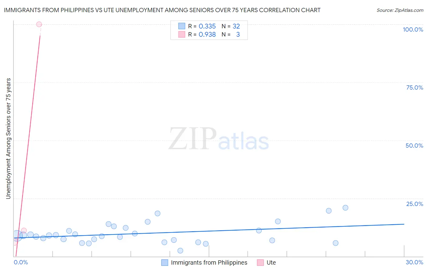 Immigrants from Philippines vs Ute Unemployment Among Seniors over 75 years