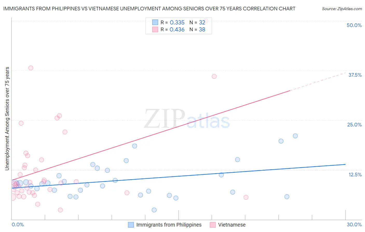 Immigrants from Philippines vs Vietnamese Unemployment Among Seniors over 75 years