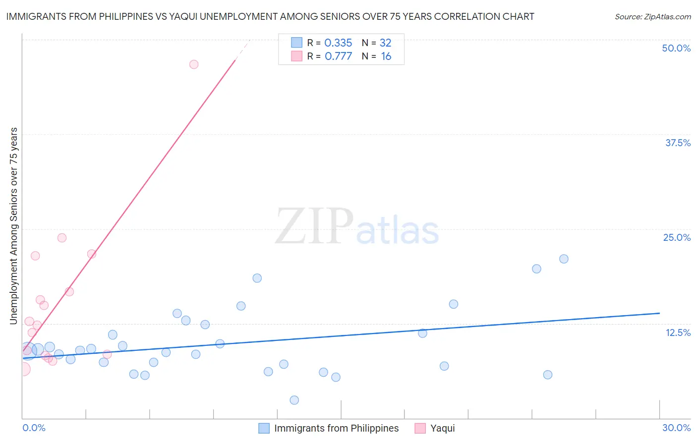 Immigrants from Philippines vs Yaqui Unemployment Among Seniors over 75 years