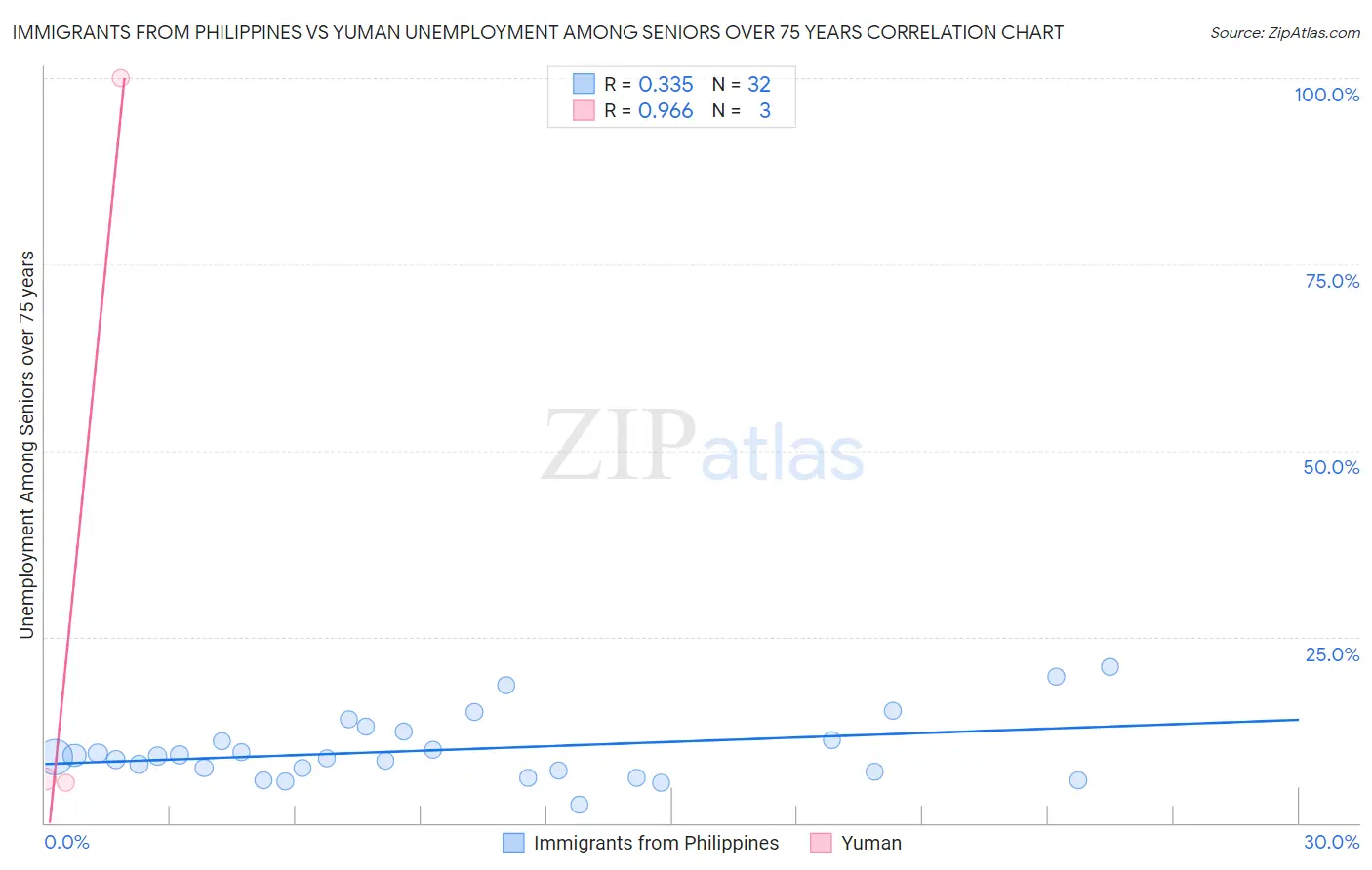 Immigrants from Philippines vs Yuman Unemployment Among Seniors over 75 years