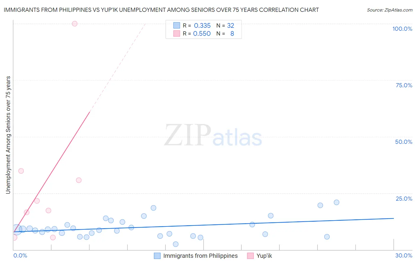 Immigrants from Philippines vs Yup'ik Unemployment Among Seniors over 75 years