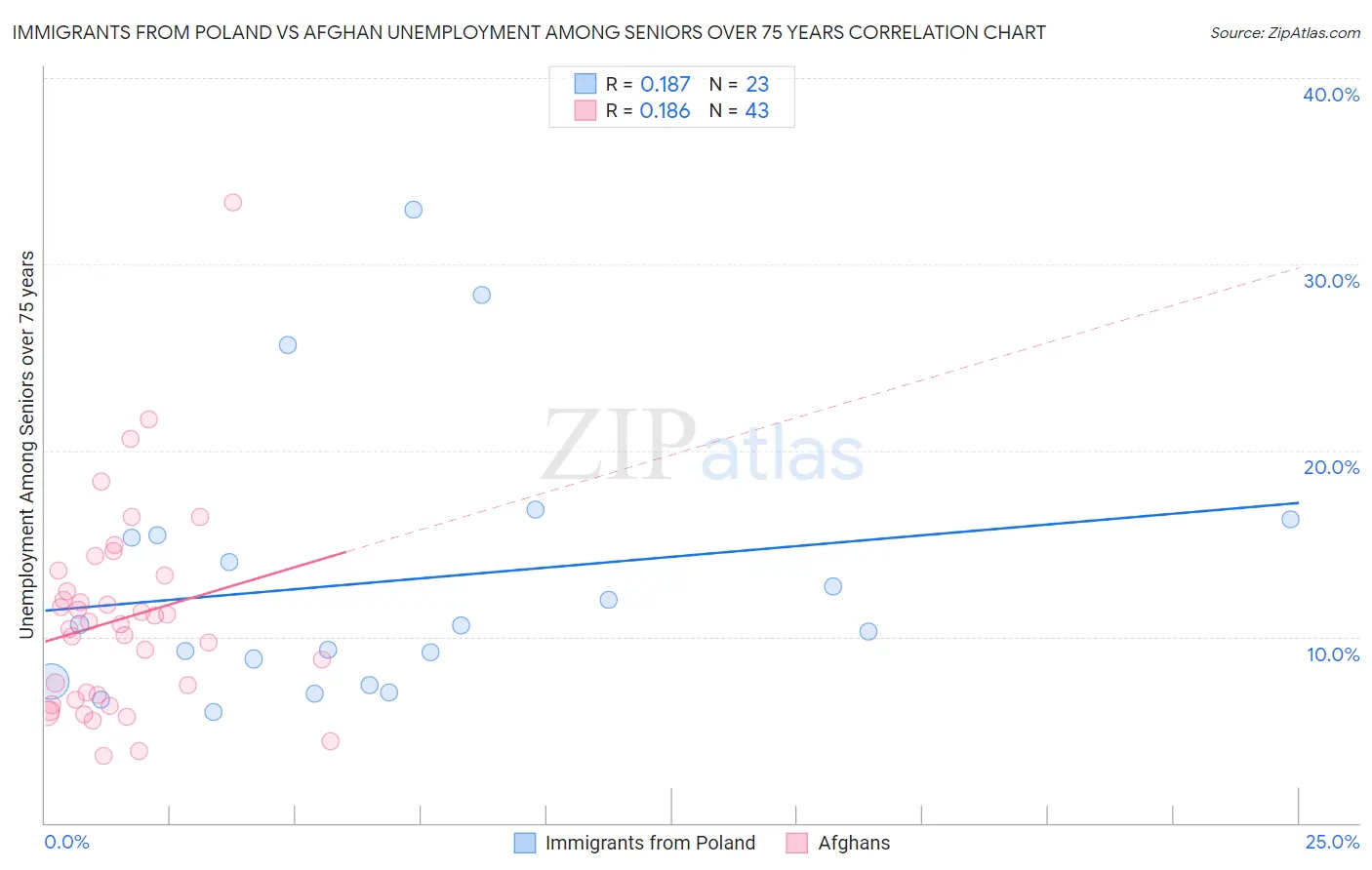Immigrants from Poland vs Afghan Unemployment Among Seniors over 75 years