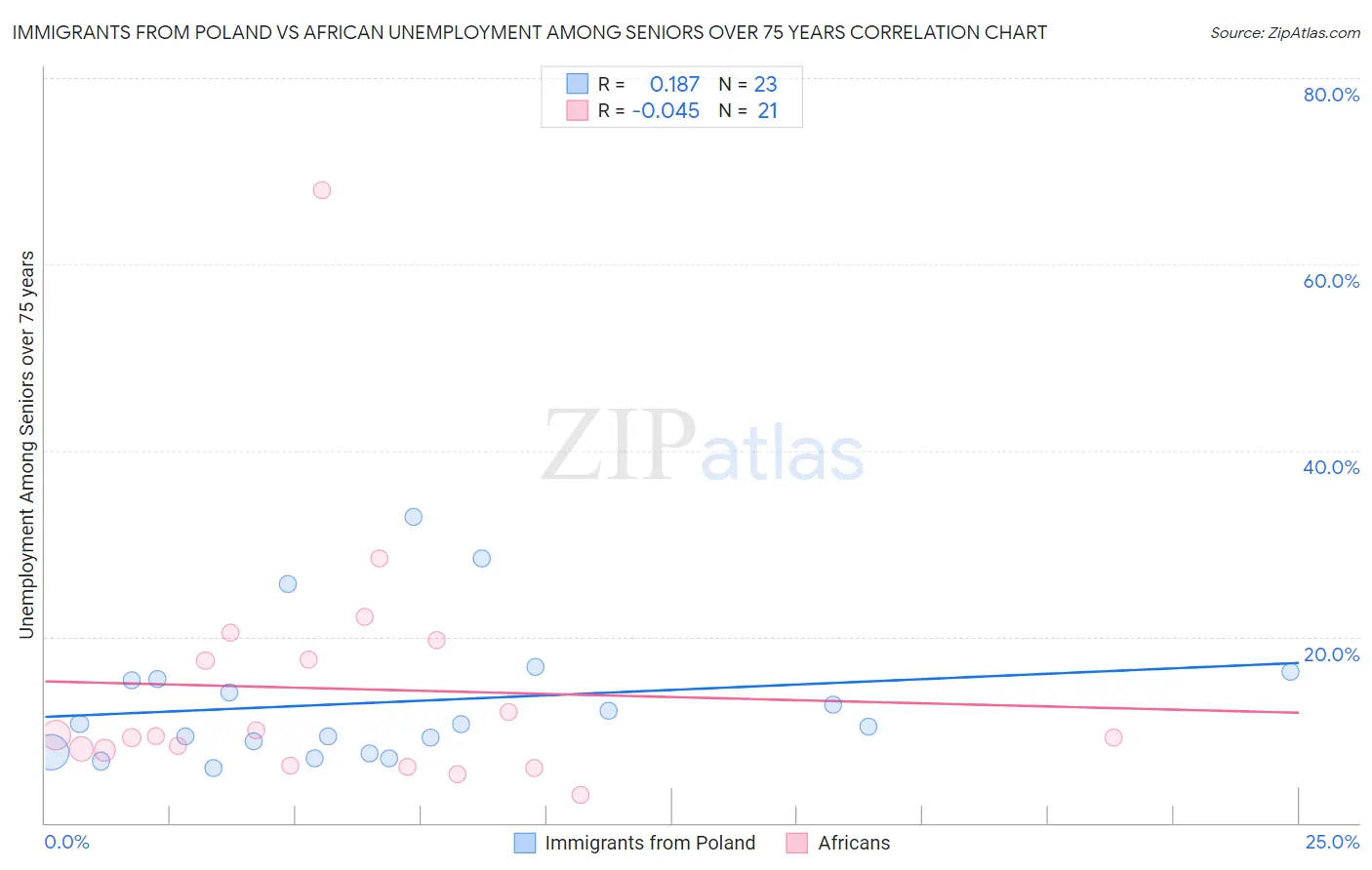 Immigrants from Poland vs African Unemployment Among Seniors over 75 years