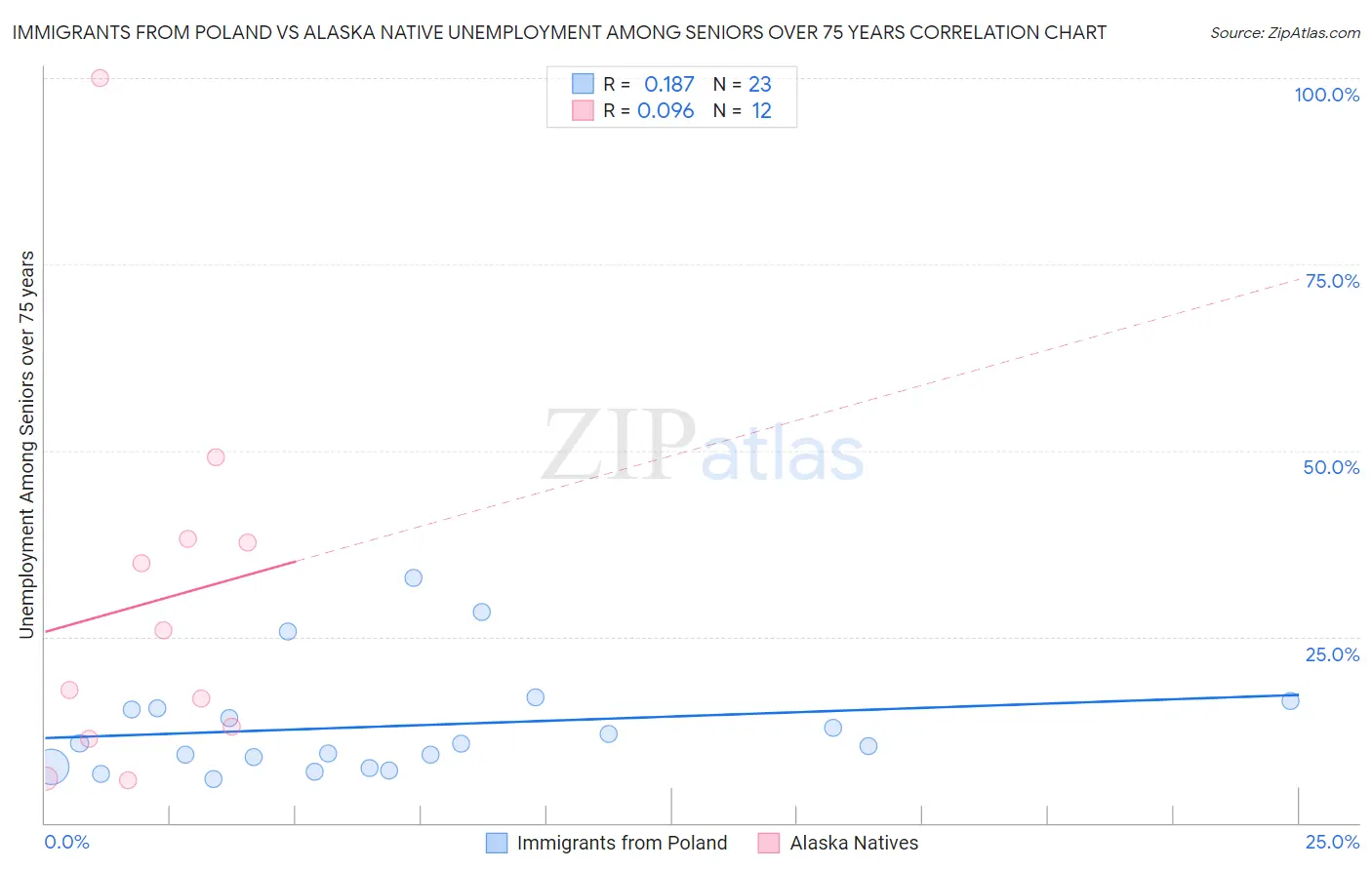 Immigrants from Poland vs Alaska Native Unemployment Among Seniors over 75 years