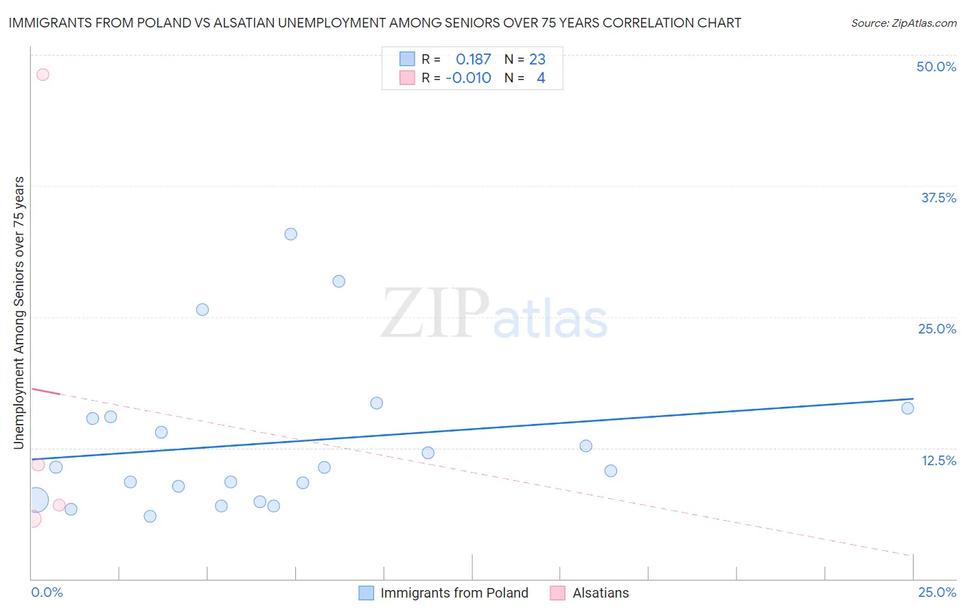 Immigrants from Poland vs Alsatian Unemployment Among Seniors over 75 years