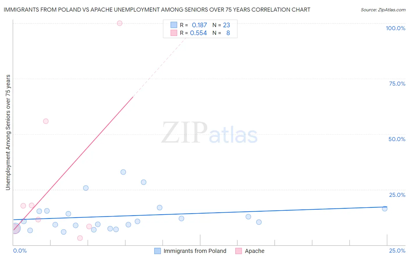 Immigrants from Poland vs Apache Unemployment Among Seniors over 75 years