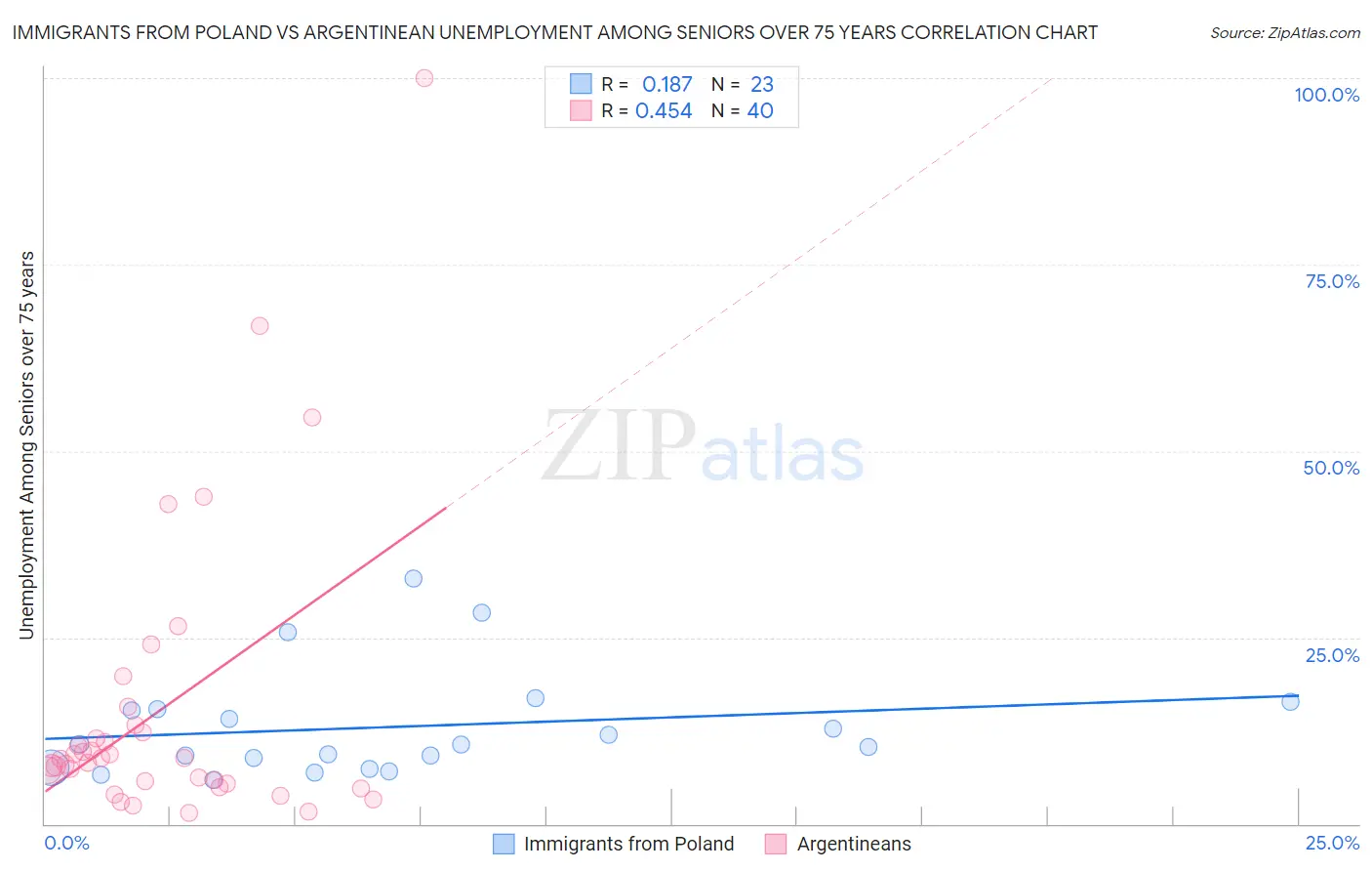 Immigrants from Poland vs Argentinean Unemployment Among Seniors over 75 years