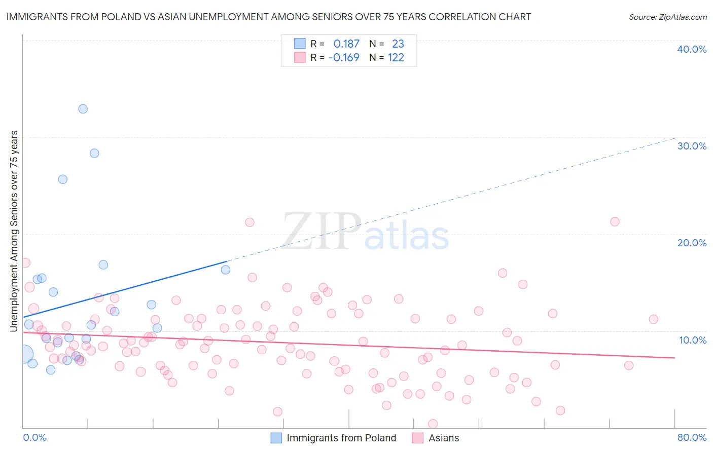 Immigrants from Poland vs Asian Unemployment Among Seniors over 75 years