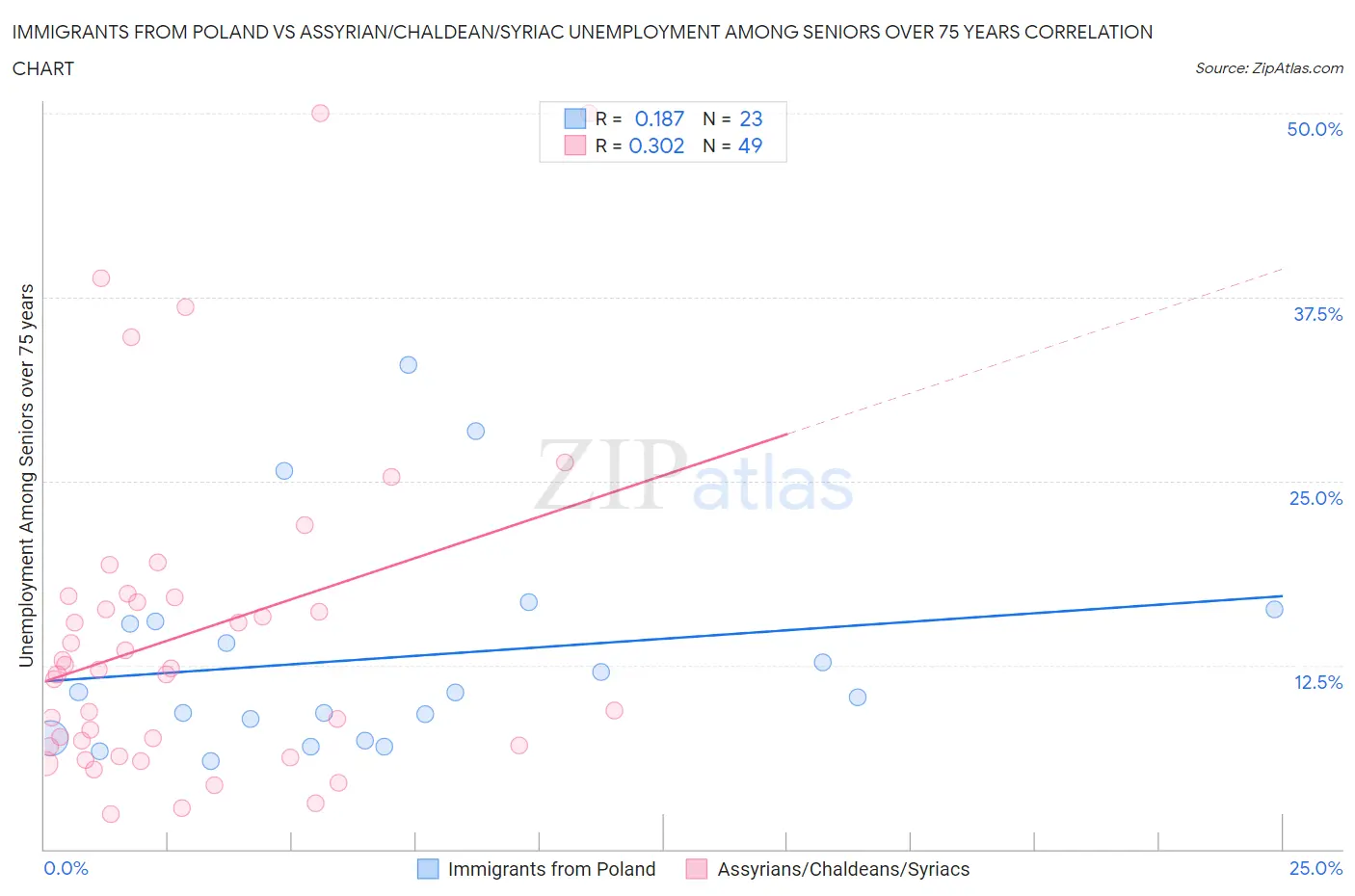 Immigrants from Poland vs Assyrian/Chaldean/Syriac Unemployment Among Seniors over 75 years