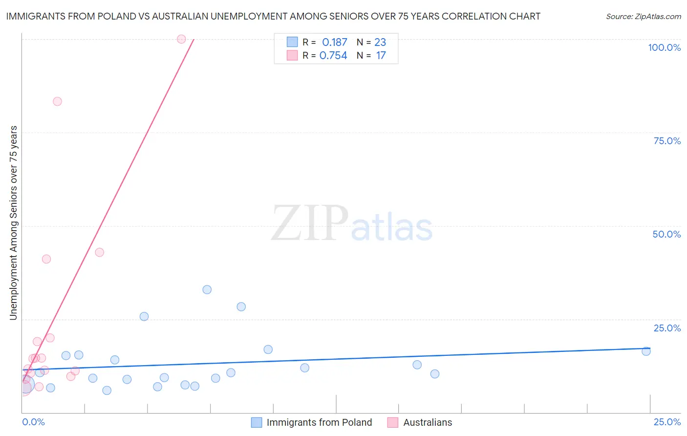 Immigrants from Poland vs Australian Unemployment Among Seniors over 75 years