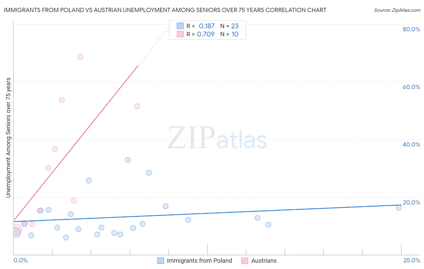 Immigrants from Poland vs Austrian Unemployment Among Seniors over 75 years