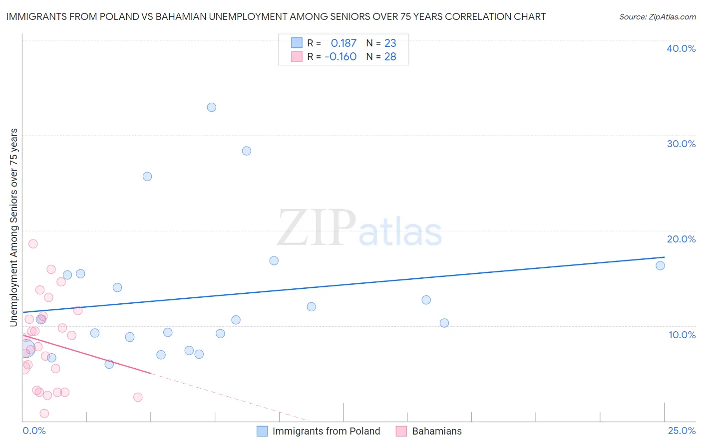 Immigrants from Poland vs Bahamian Unemployment Among Seniors over 75 years