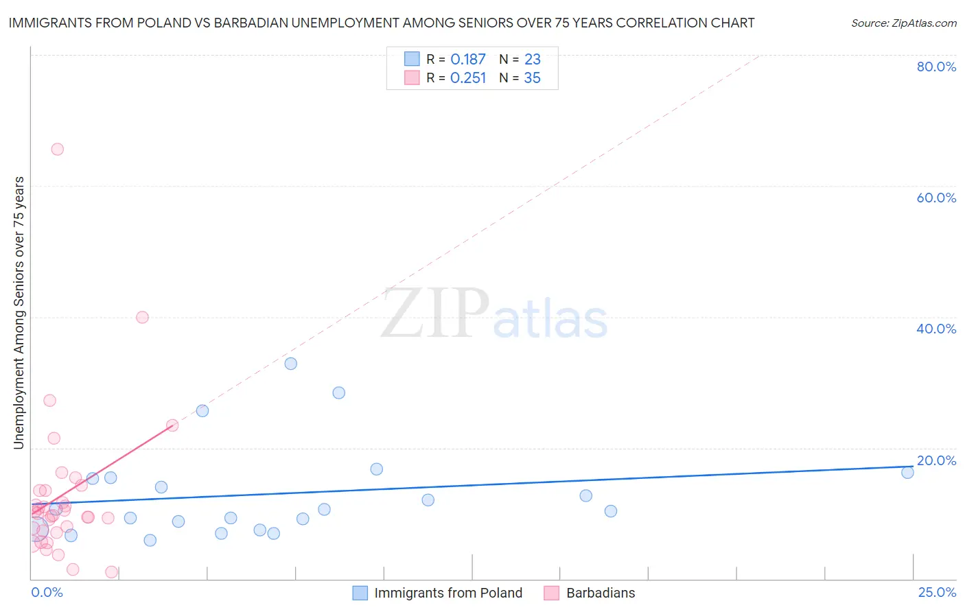 Immigrants from Poland vs Barbadian Unemployment Among Seniors over 75 years