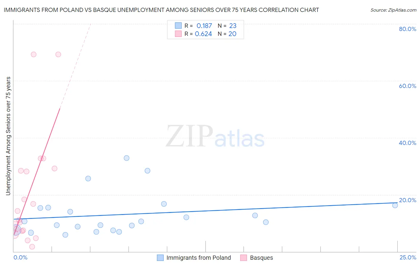 Immigrants from Poland vs Basque Unemployment Among Seniors over 75 years