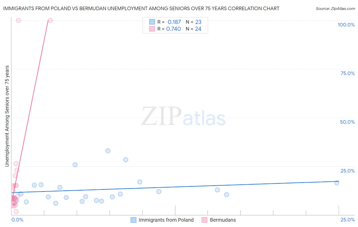 Immigrants from Poland vs Bermudan Unemployment Among Seniors over 75 years