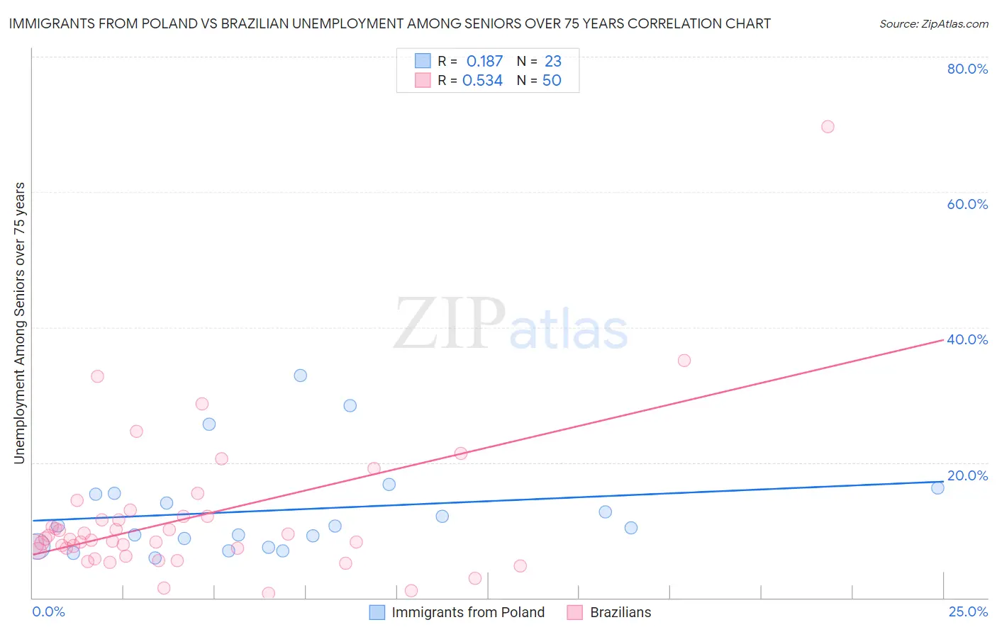 Immigrants from Poland vs Brazilian Unemployment Among Seniors over 75 years