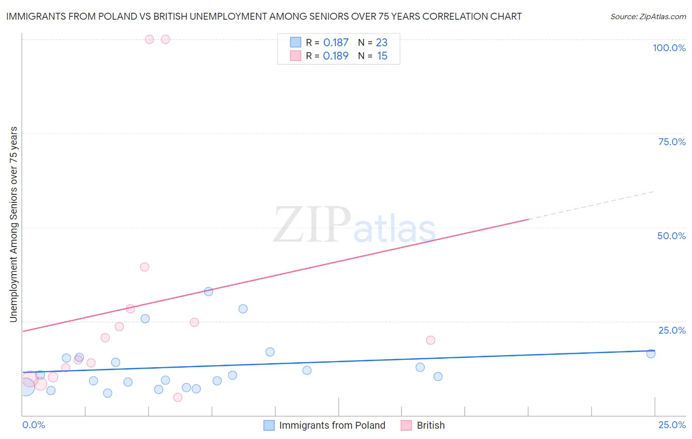 Immigrants from Poland vs British Unemployment Among Seniors over 75 years
