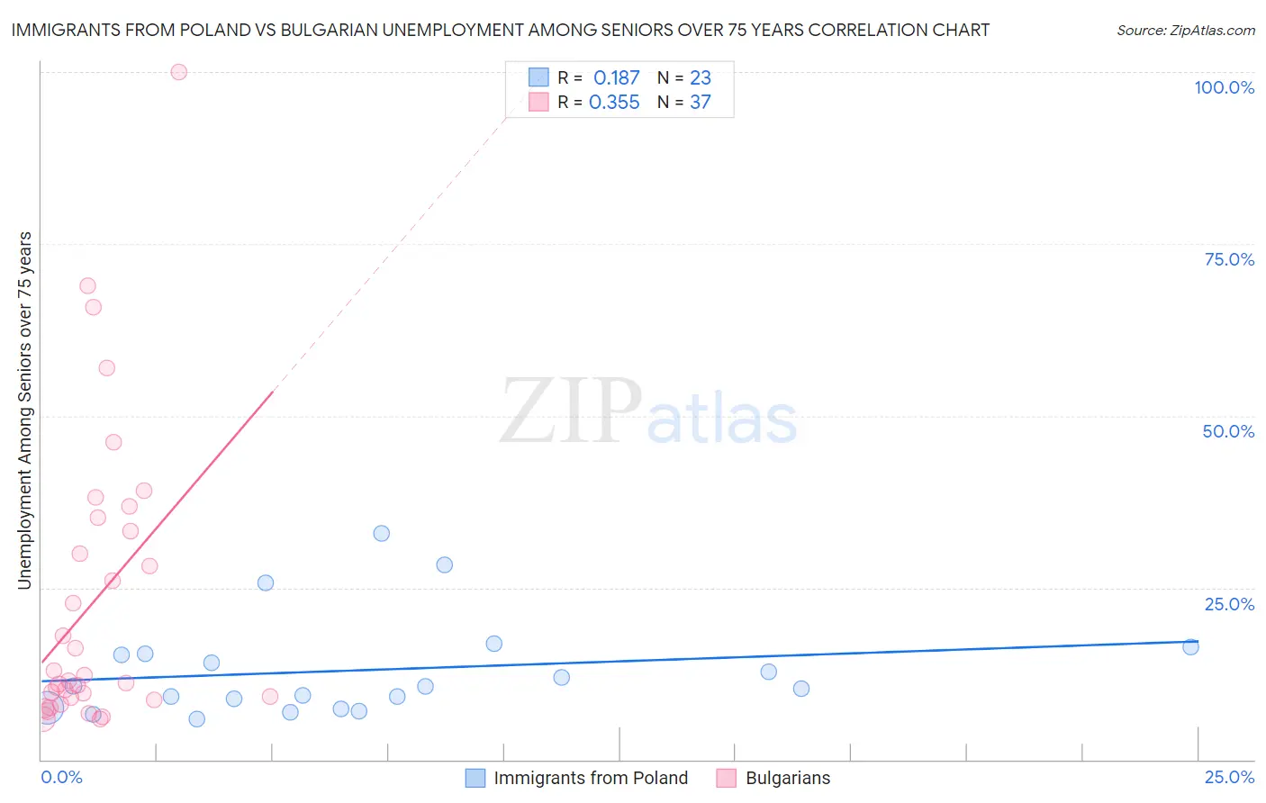 Immigrants from Poland vs Bulgarian Unemployment Among Seniors over 75 years
