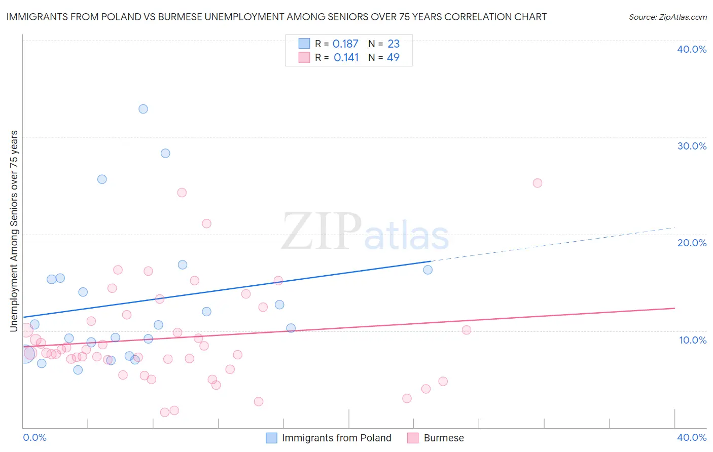 Immigrants from Poland vs Burmese Unemployment Among Seniors over 75 years