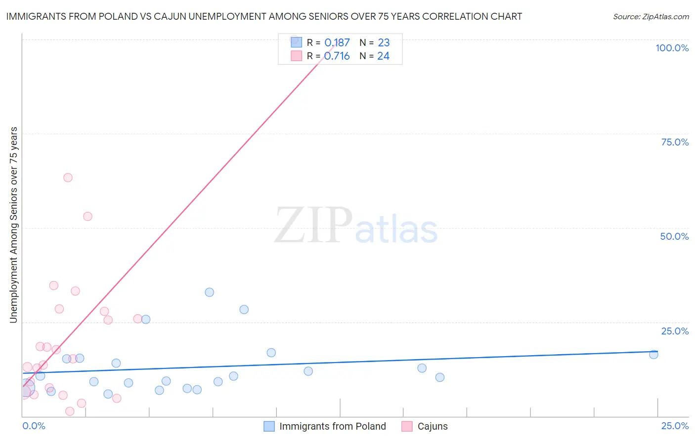 Immigrants from Poland vs Cajun Unemployment Among Seniors over 75 years