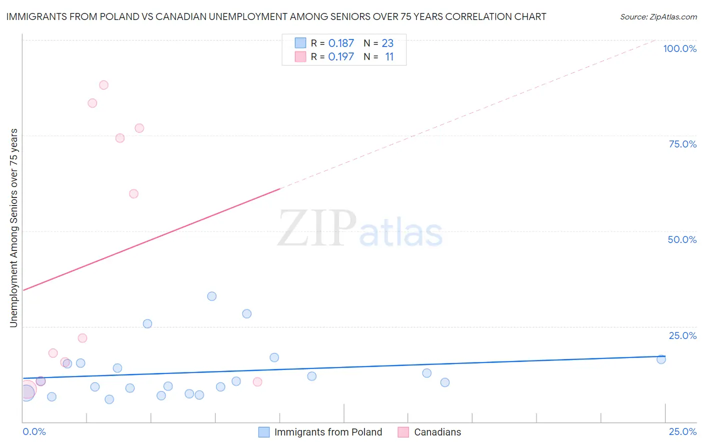 Immigrants from Poland vs Canadian Unemployment Among Seniors over 75 years