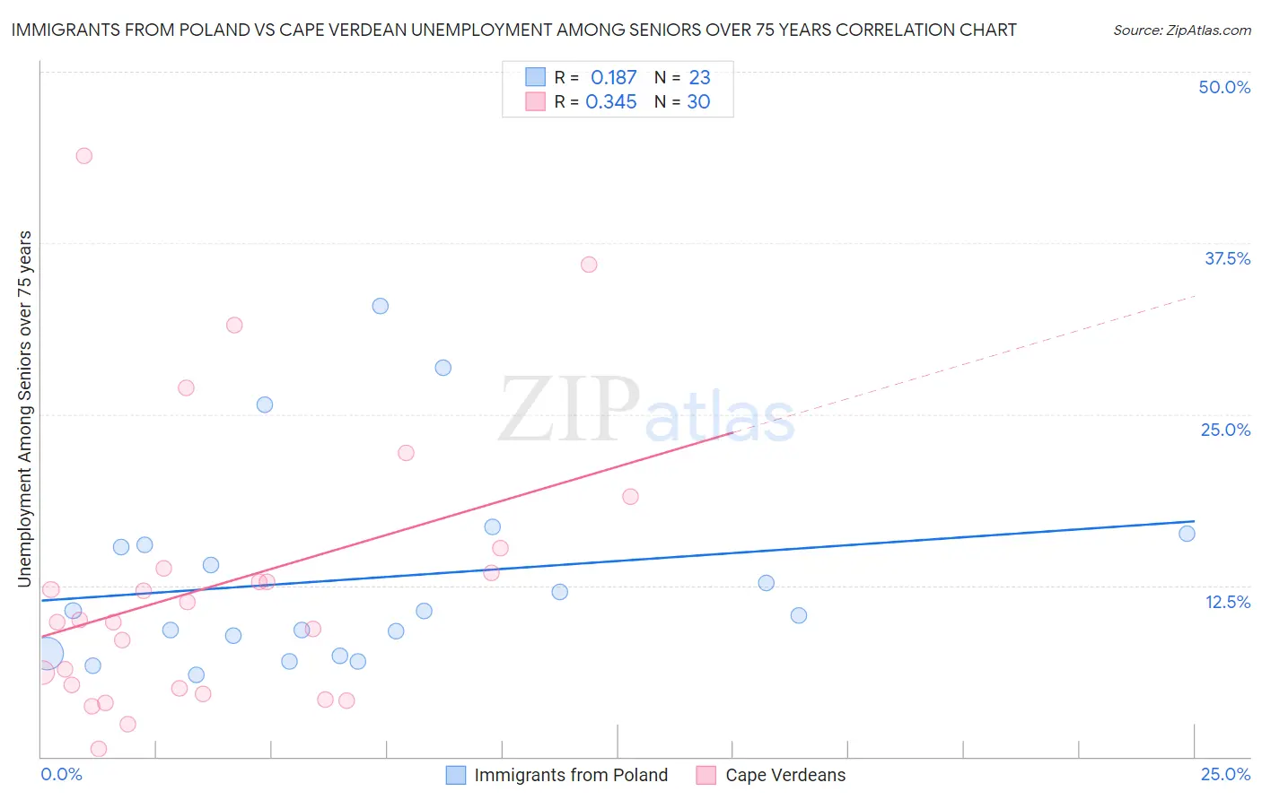 Immigrants from Poland vs Cape Verdean Unemployment Among Seniors over 75 years