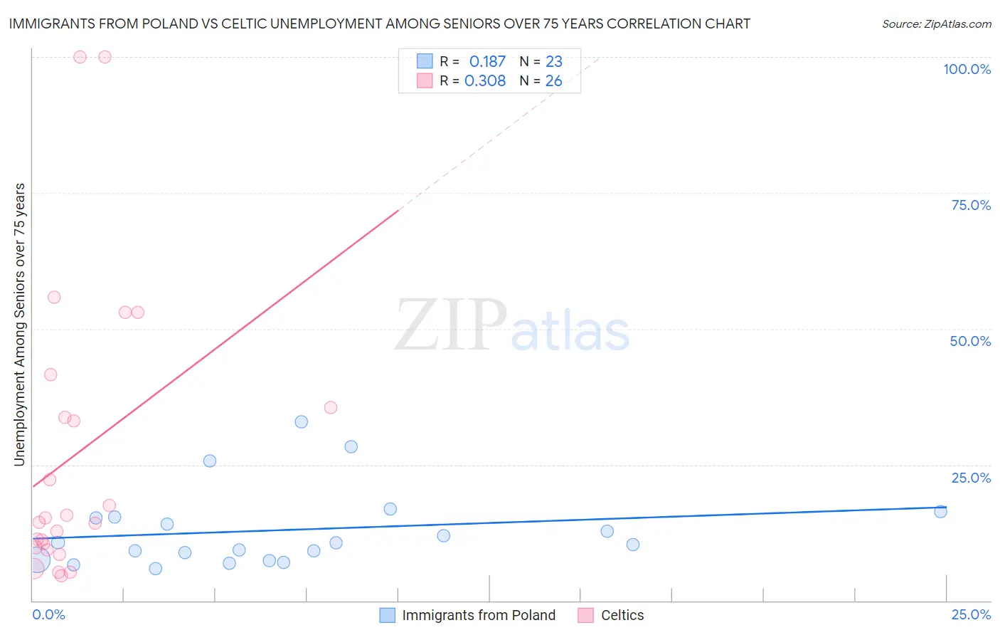 Immigrants from Poland vs Celtic Unemployment Among Seniors over 75 years