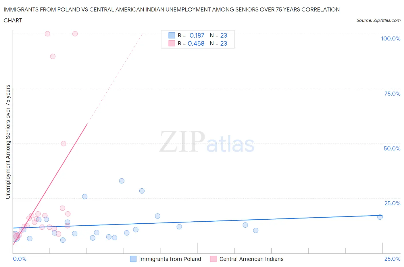 Immigrants from Poland vs Central American Indian Unemployment Among Seniors over 75 years