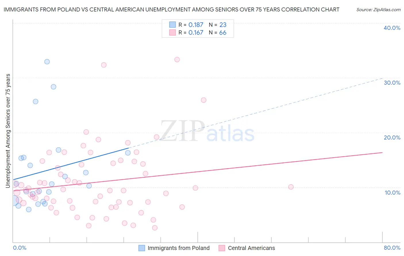 Immigrants from Poland vs Central American Unemployment Among Seniors over 75 years