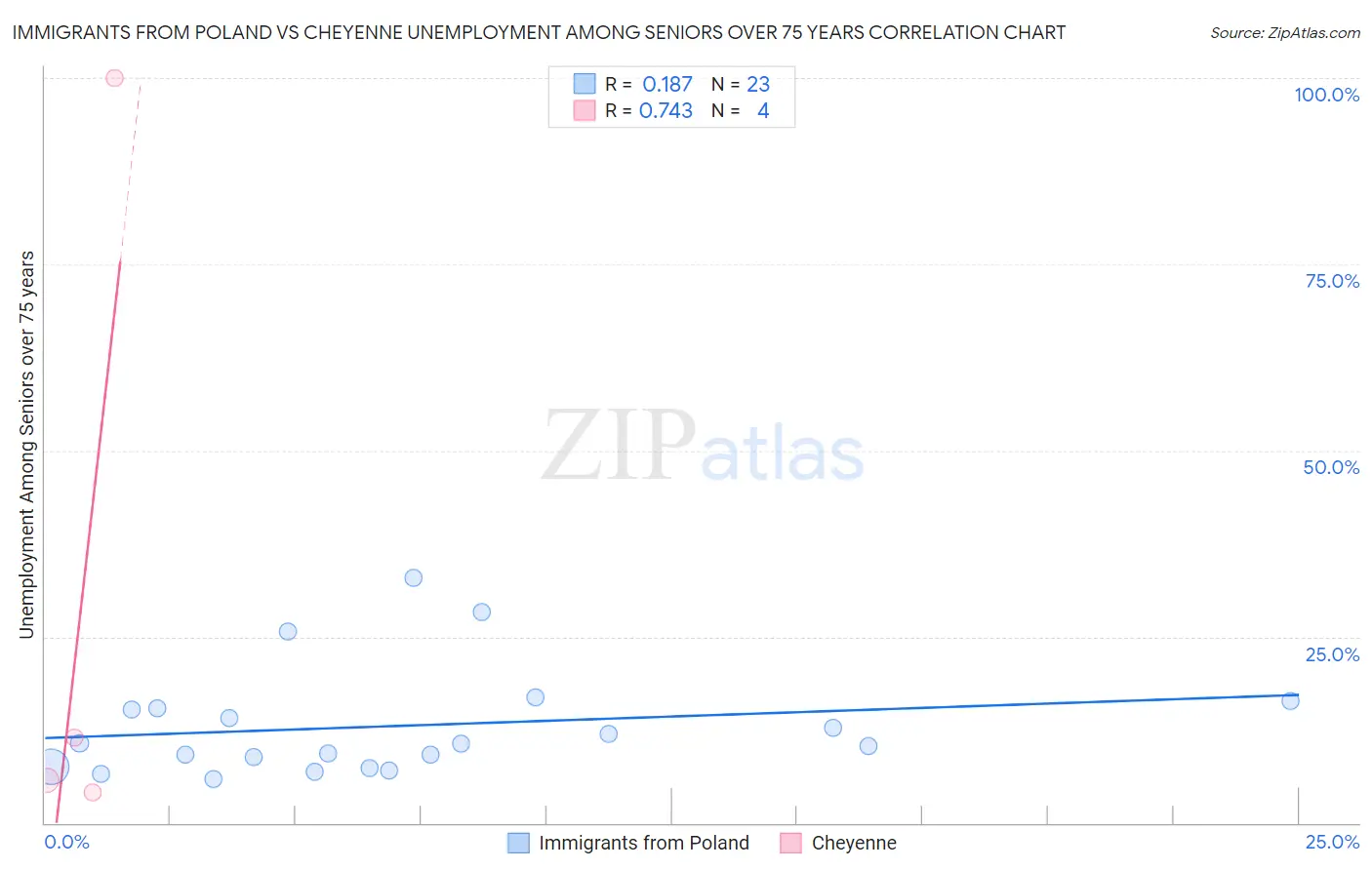 Immigrants from Poland vs Cheyenne Unemployment Among Seniors over 75 years