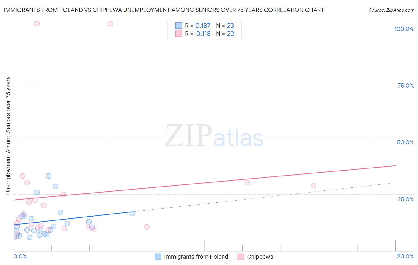 Immigrants from Poland vs Chippewa Unemployment Among Seniors over 75 years