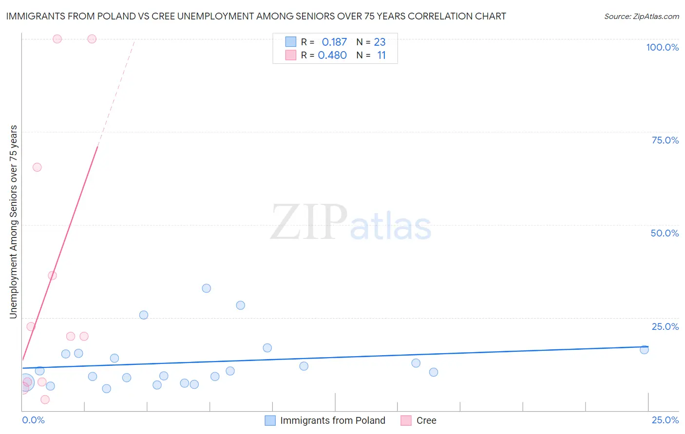 Immigrants from Poland vs Cree Unemployment Among Seniors over 75 years