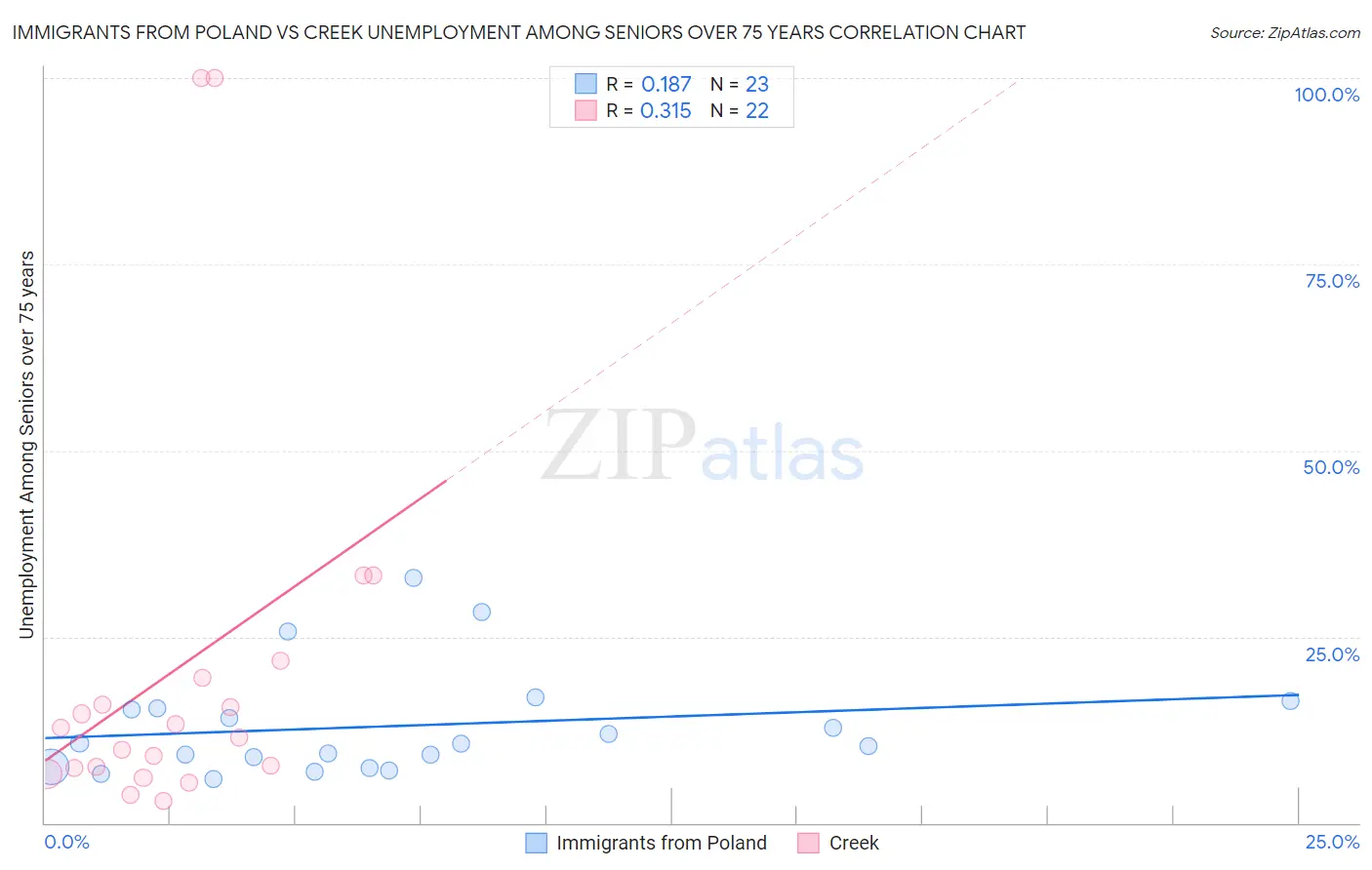 Immigrants from Poland vs Creek Unemployment Among Seniors over 75 years
