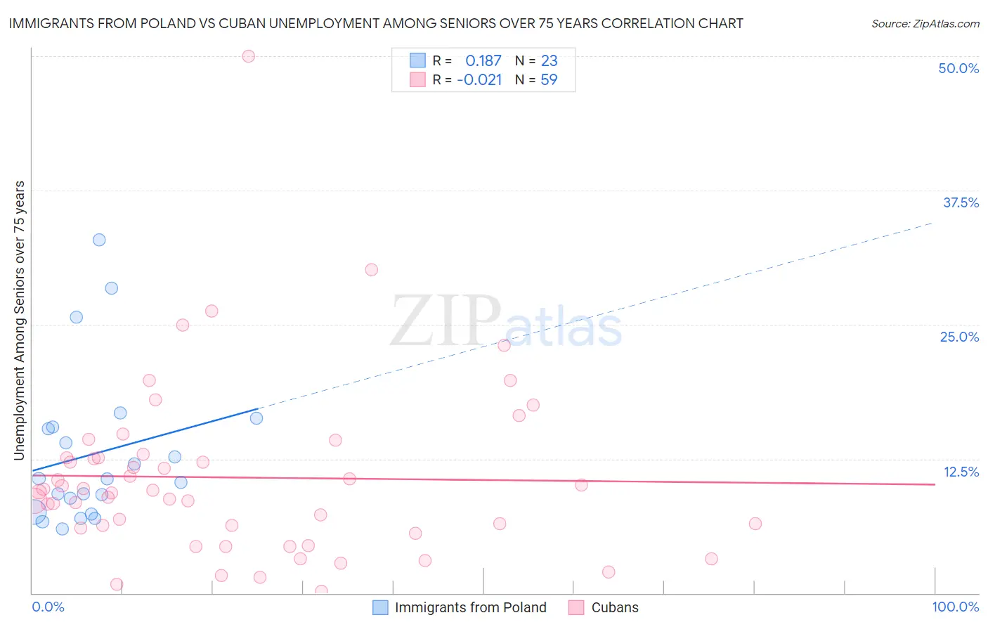 Immigrants from Poland vs Cuban Unemployment Among Seniors over 75 years