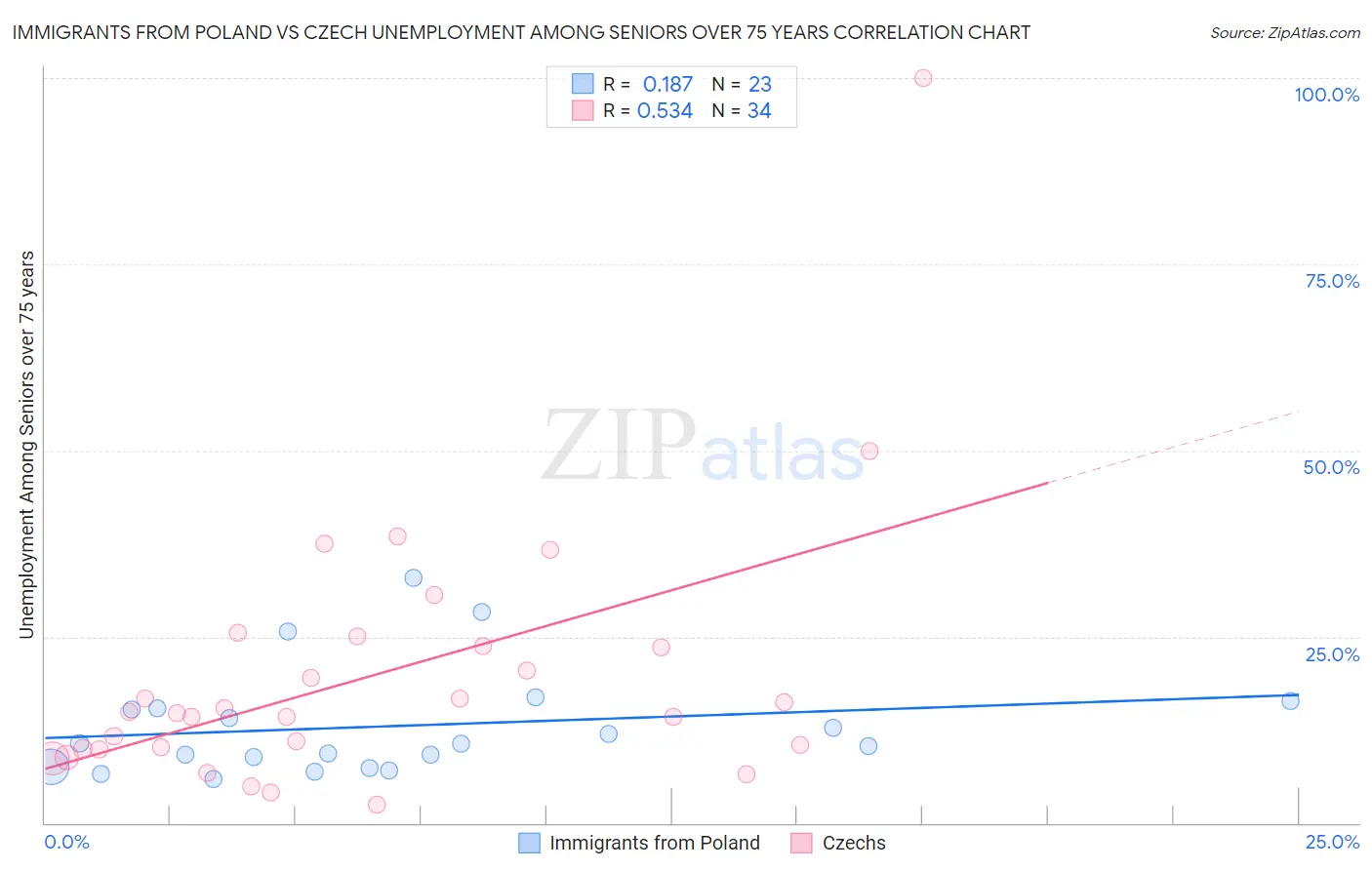 Immigrants from Poland vs Czech Unemployment Among Seniors over 75 years