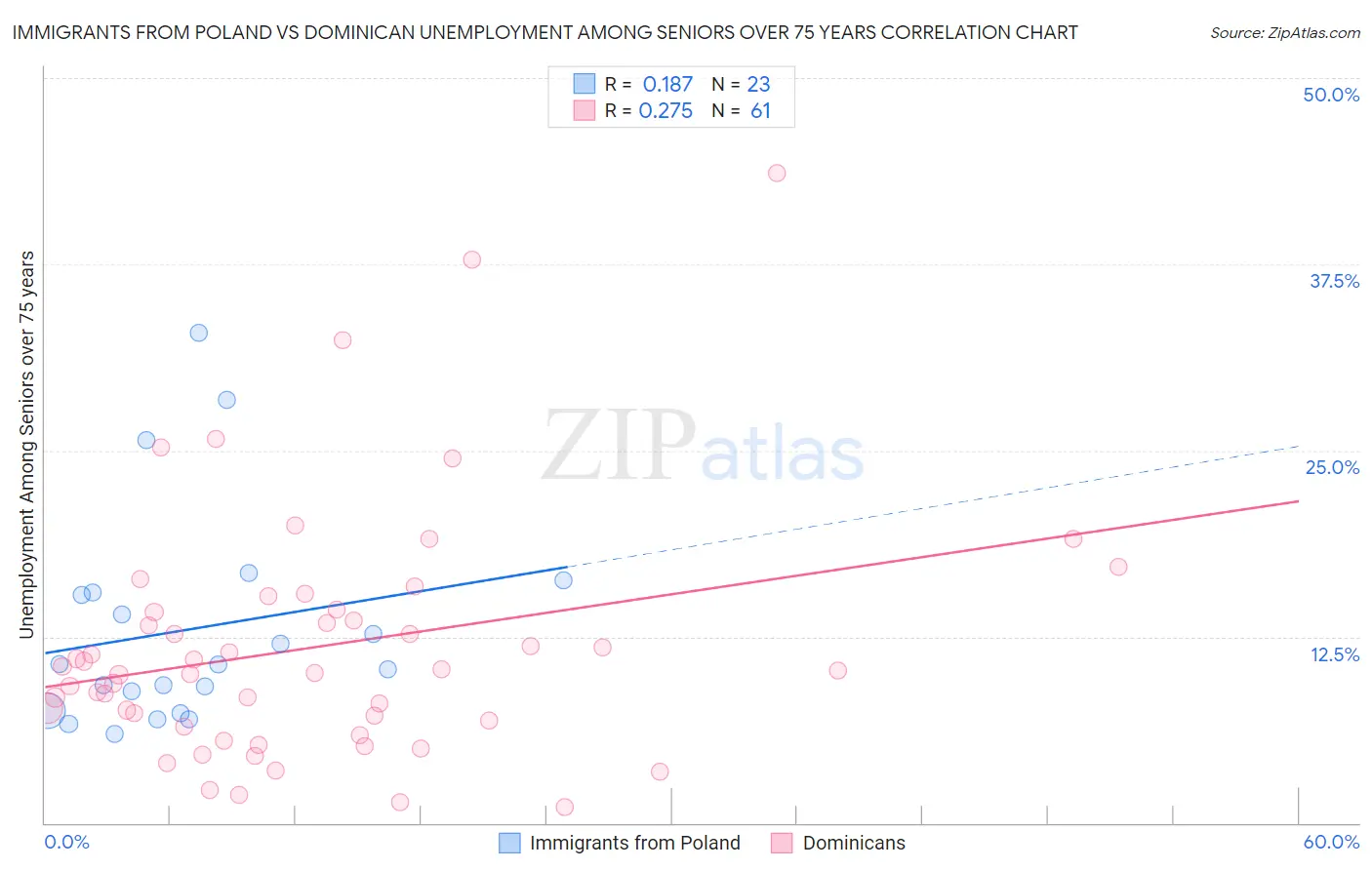 Immigrants from Poland vs Dominican Unemployment Among Seniors over 75 years
