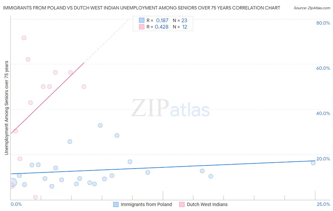 Immigrants from Poland vs Dutch West Indian Unemployment Among Seniors over 75 years