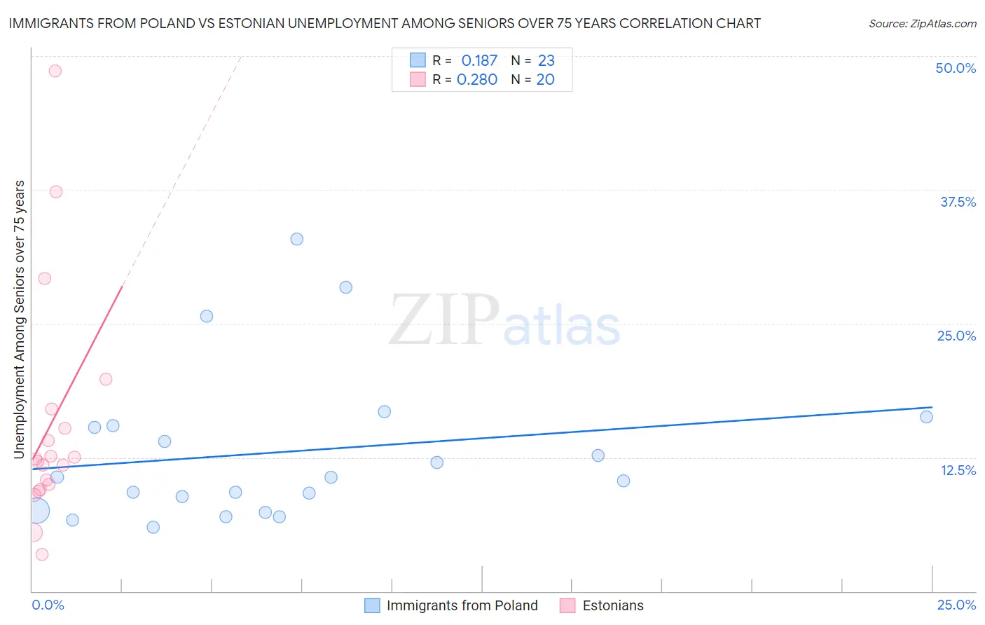 Immigrants from Poland vs Estonian Unemployment Among Seniors over 75 years