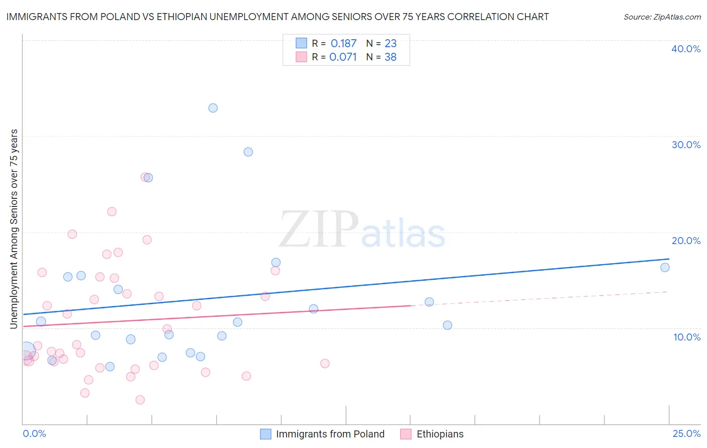 Immigrants from Poland vs Ethiopian Unemployment Among Seniors over 75 years