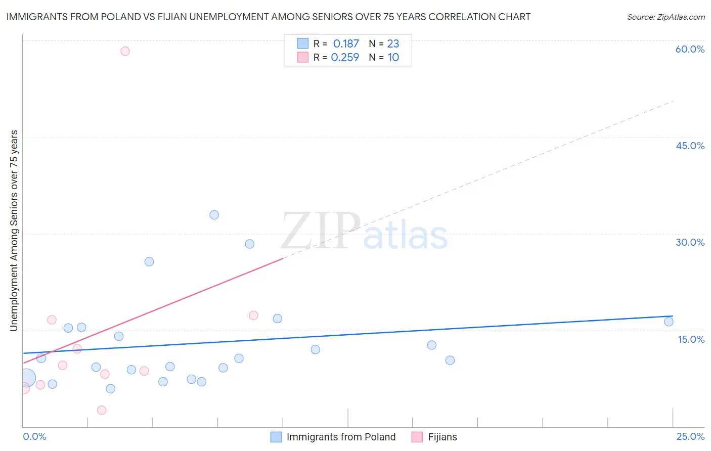 Immigrants from Poland vs Fijian Unemployment Among Seniors over 75 years