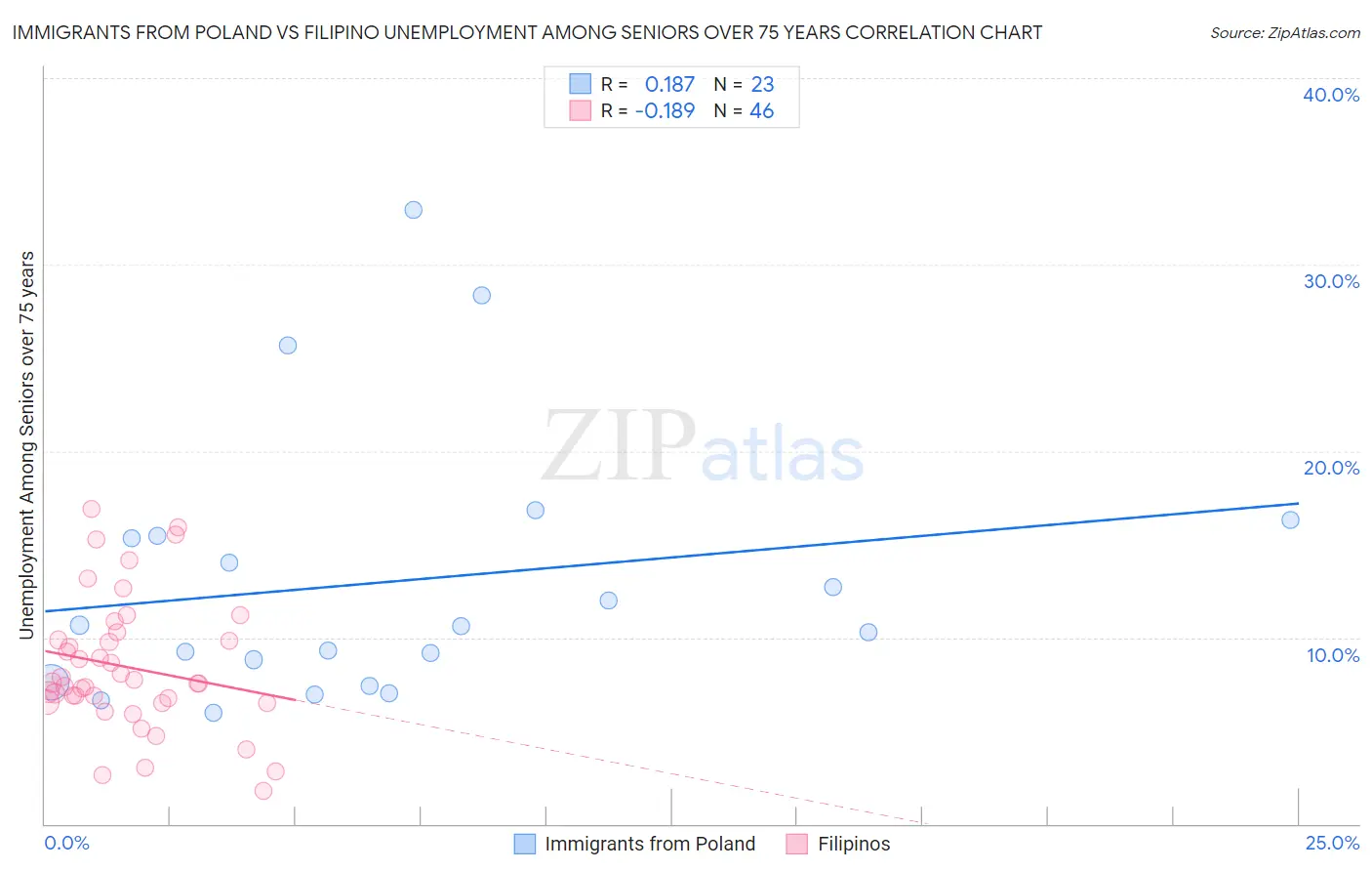 Immigrants from Poland vs Filipino Unemployment Among Seniors over 75 years